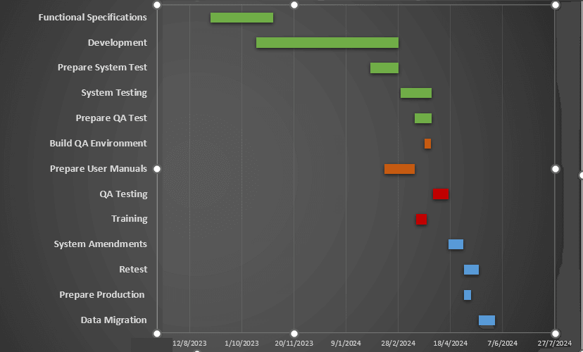 Smoke Testing Timeline Chart