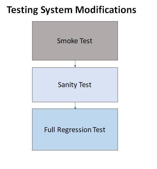 Smoke Test Phases
