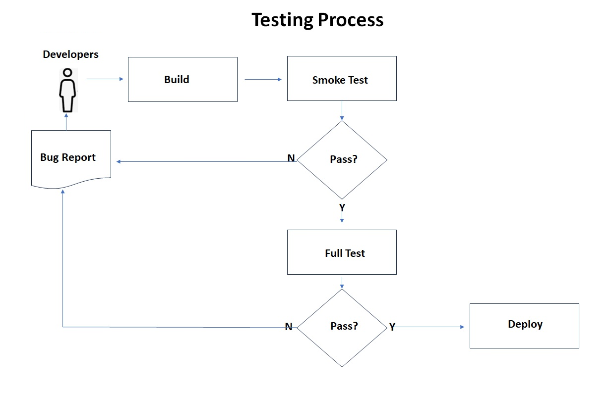 Testing Process Chart