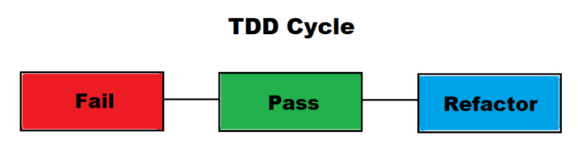 TDD Cycle