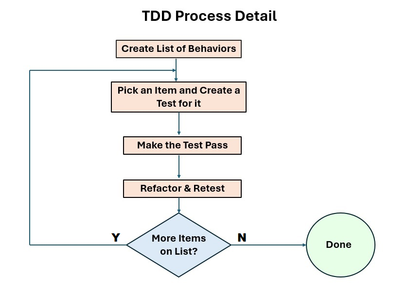 TDD Process Detail