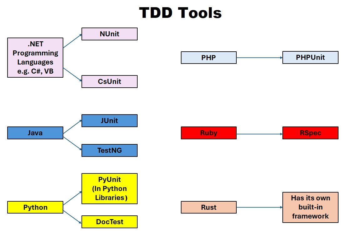 TDD Tools