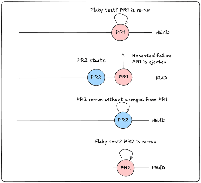 Stop flaky tests from sabotaging your merge queue | Trunk