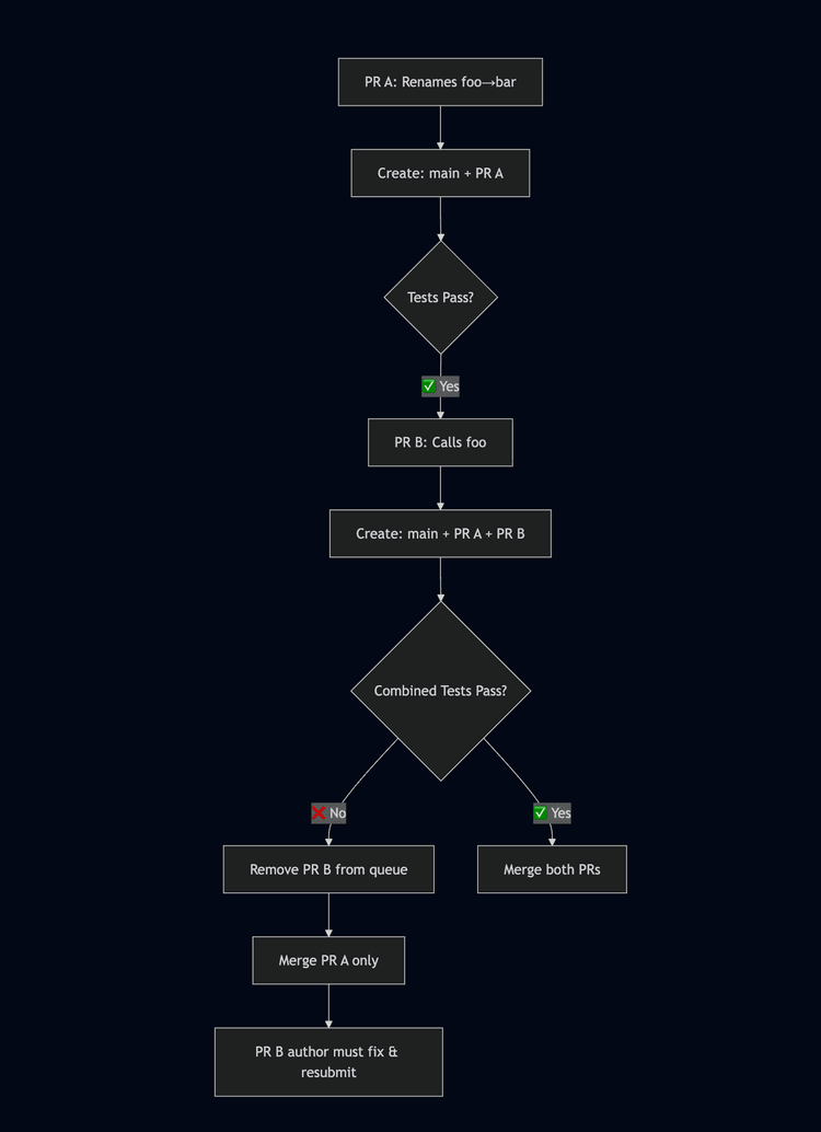 Outgrowing GitHub merge queue | Trunk