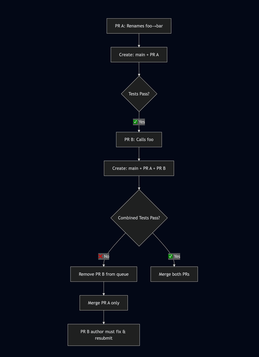 Outgrowing GitHub merge queue | Trunk