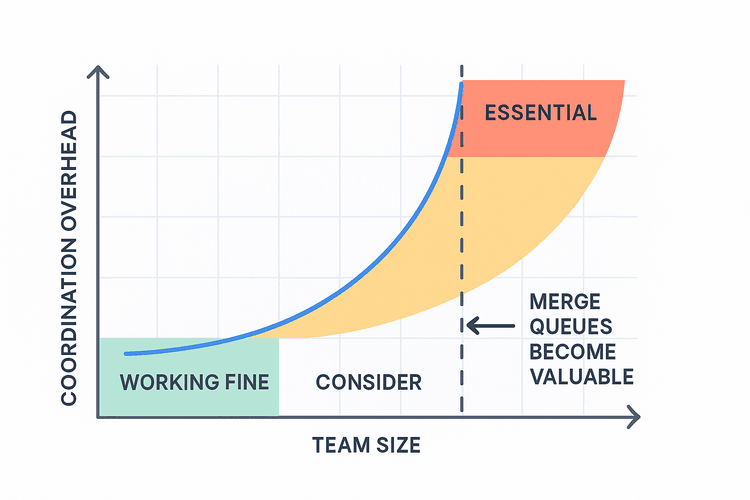 When your development team actually needs a merge queue | Trunk