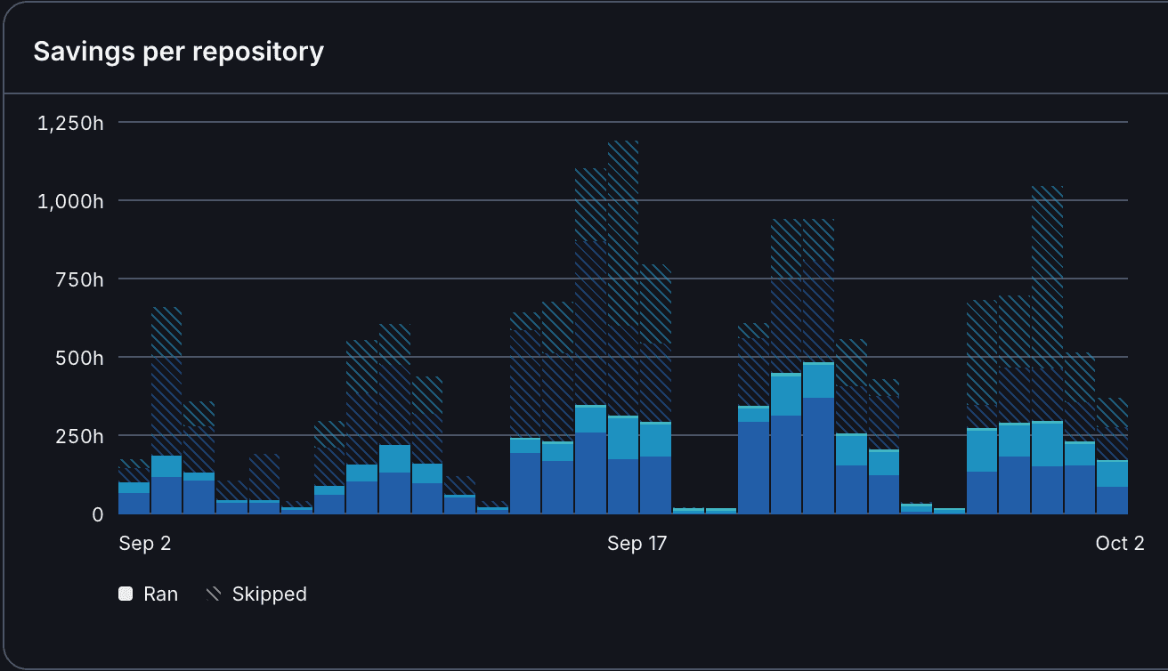 Dynamic CI savings per repository: CI hours that ran versus hours skipped each day, Sep 2 to Oct 2