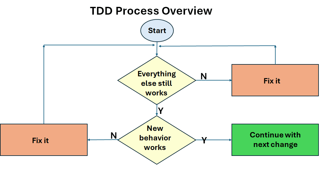 What is Test-Driven Development and how do you implement it?